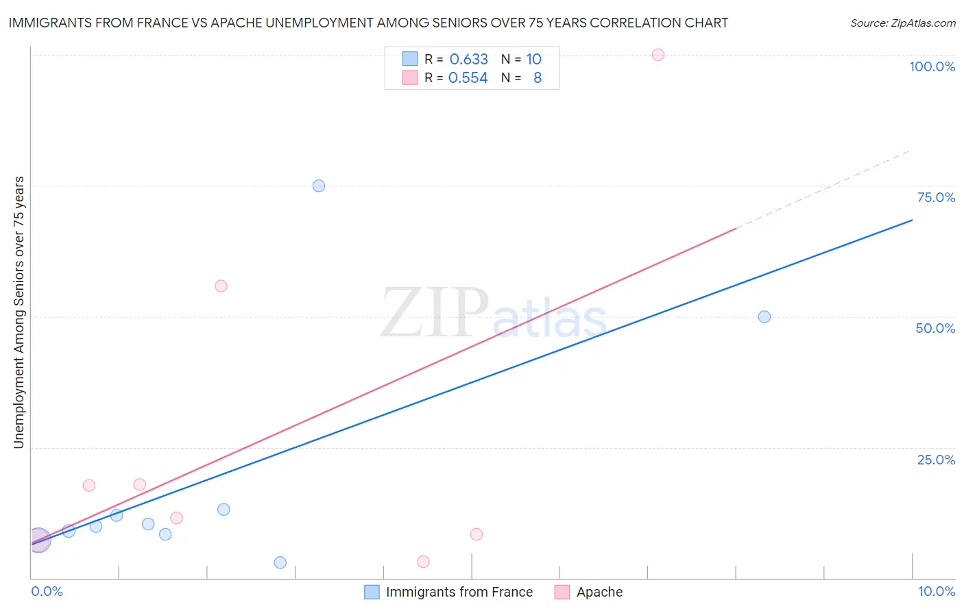 Immigrants from France vs Apache Unemployment Among Seniors over 75 years