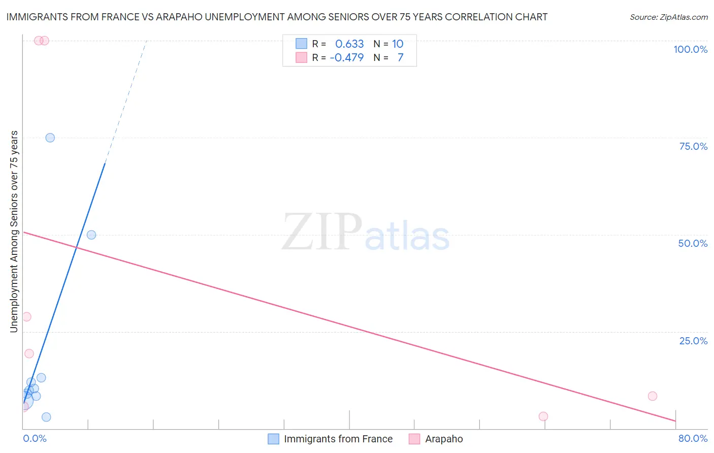 Immigrants from France vs Arapaho Unemployment Among Seniors over 75 years