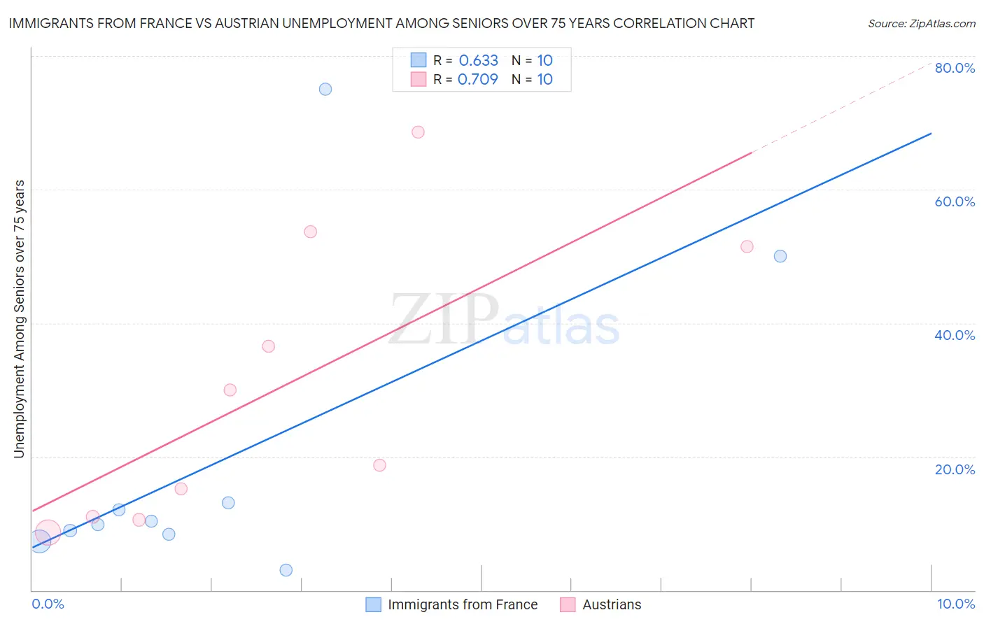 Immigrants from France vs Austrian Unemployment Among Seniors over 75 years