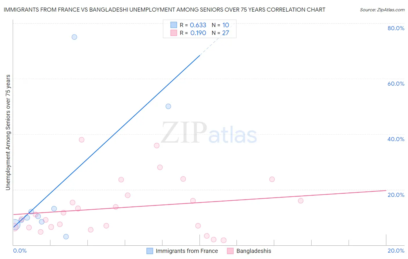 Immigrants from France vs Bangladeshi Unemployment Among Seniors over 75 years