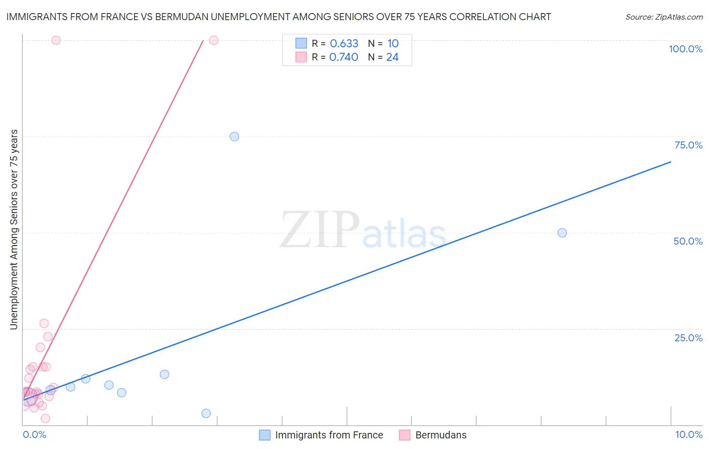 Immigrants from France vs Bermudan Unemployment Among Seniors over 75 years
