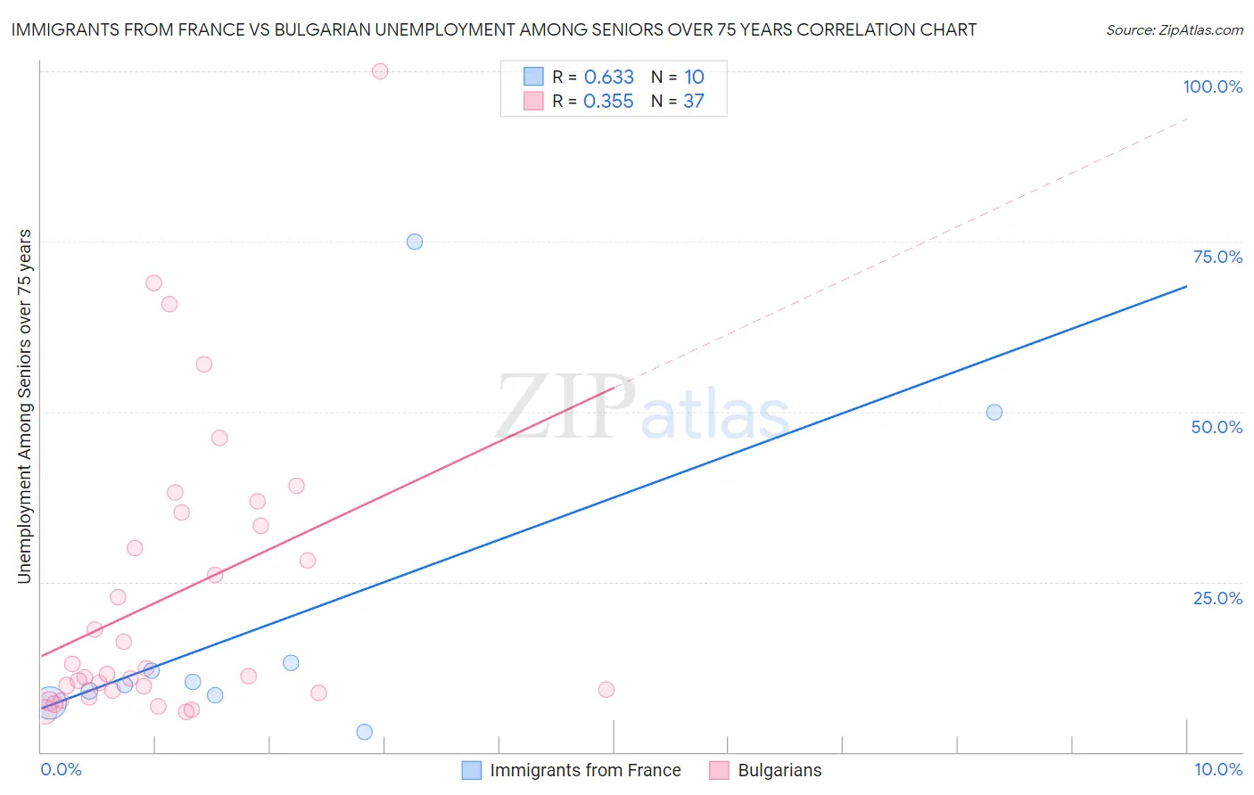 Immigrants from France vs Bulgarian Unemployment Among Seniors over 75 years
