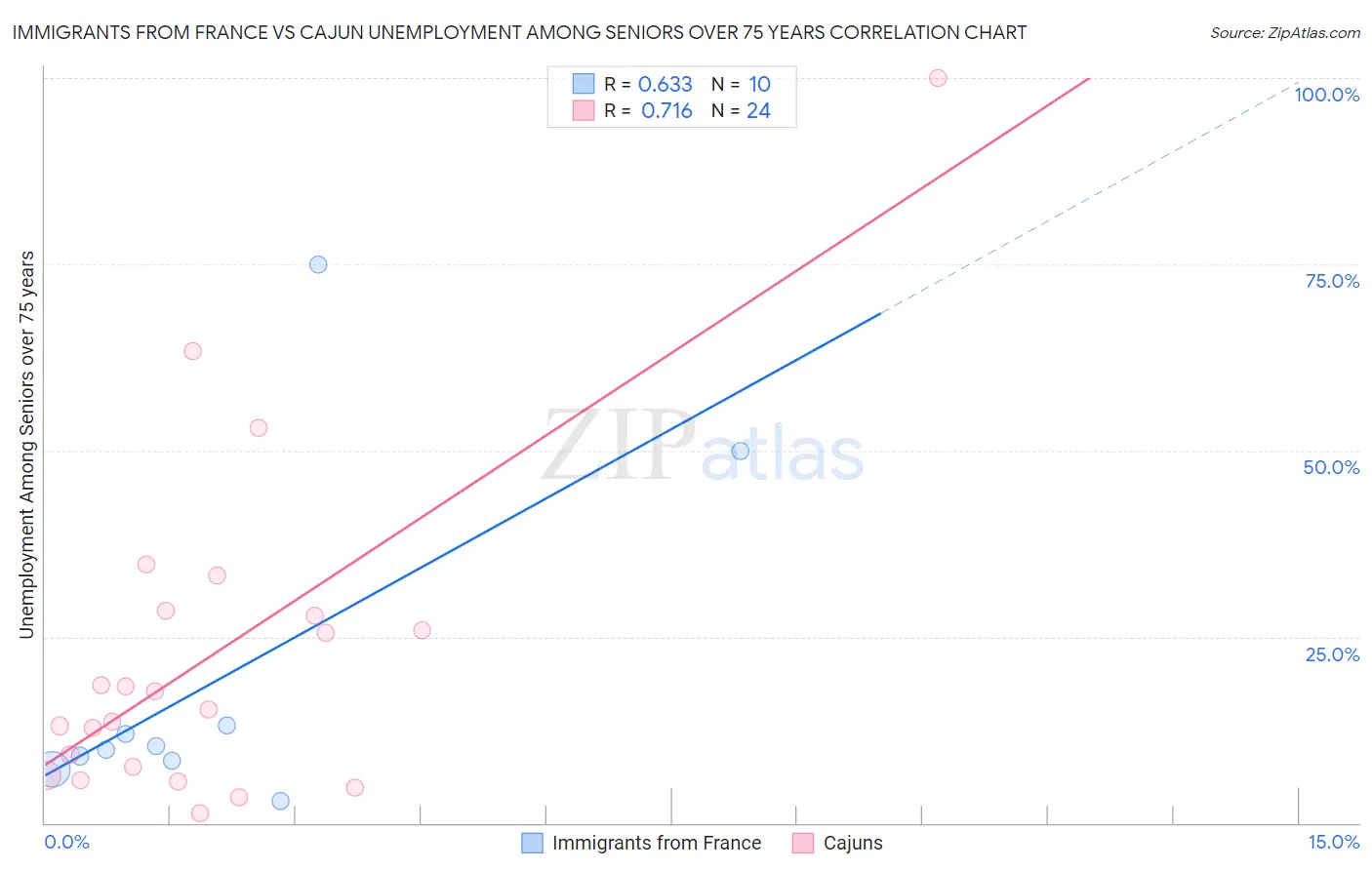 Immigrants from France vs Cajun Unemployment Among Seniors over 75 years