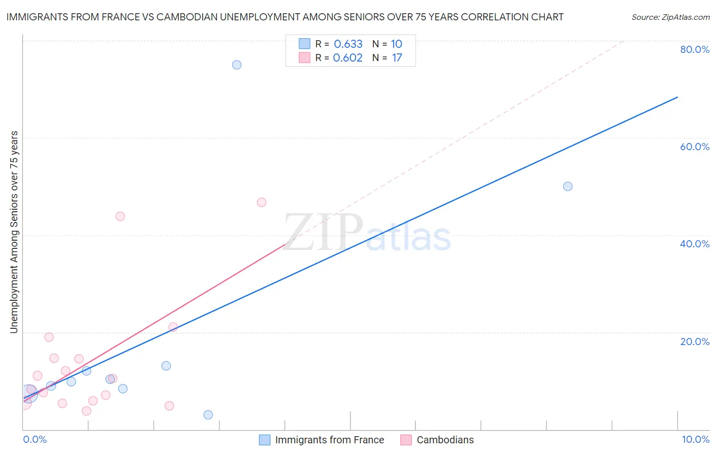 Immigrants from France vs Cambodian Unemployment Among Seniors over 75 years