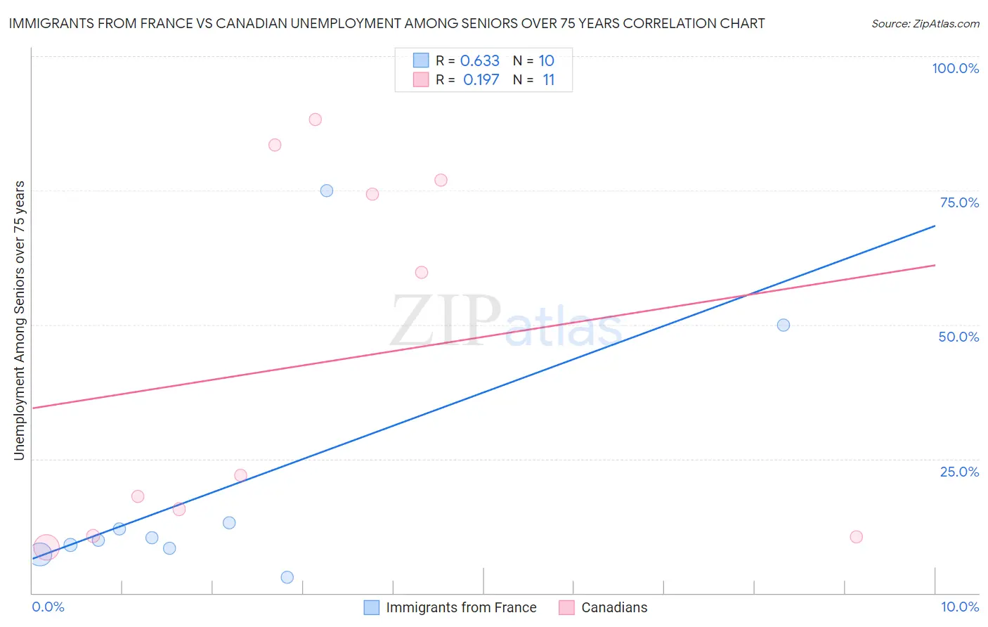 Immigrants from France vs Canadian Unemployment Among Seniors over 75 years
