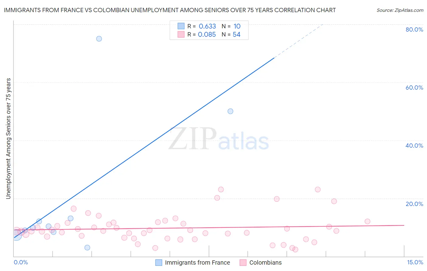 Immigrants from France vs Colombian Unemployment Among Seniors over 75 years
