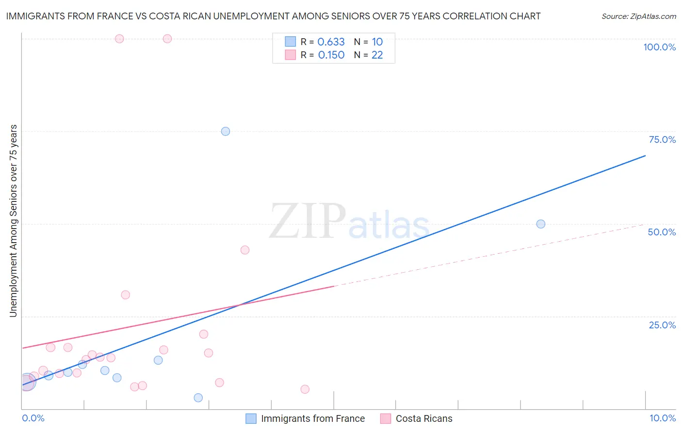 Immigrants from France vs Costa Rican Unemployment Among Seniors over 75 years