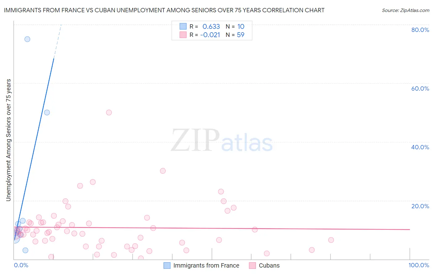 Immigrants from France vs Cuban Unemployment Among Seniors over 75 years