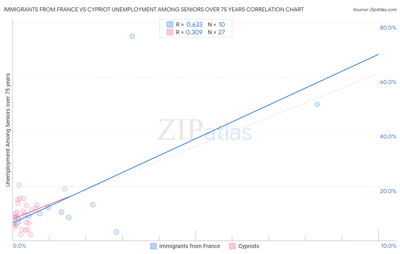 Immigrants from France vs Cypriot Unemployment Among Seniors over 75 years