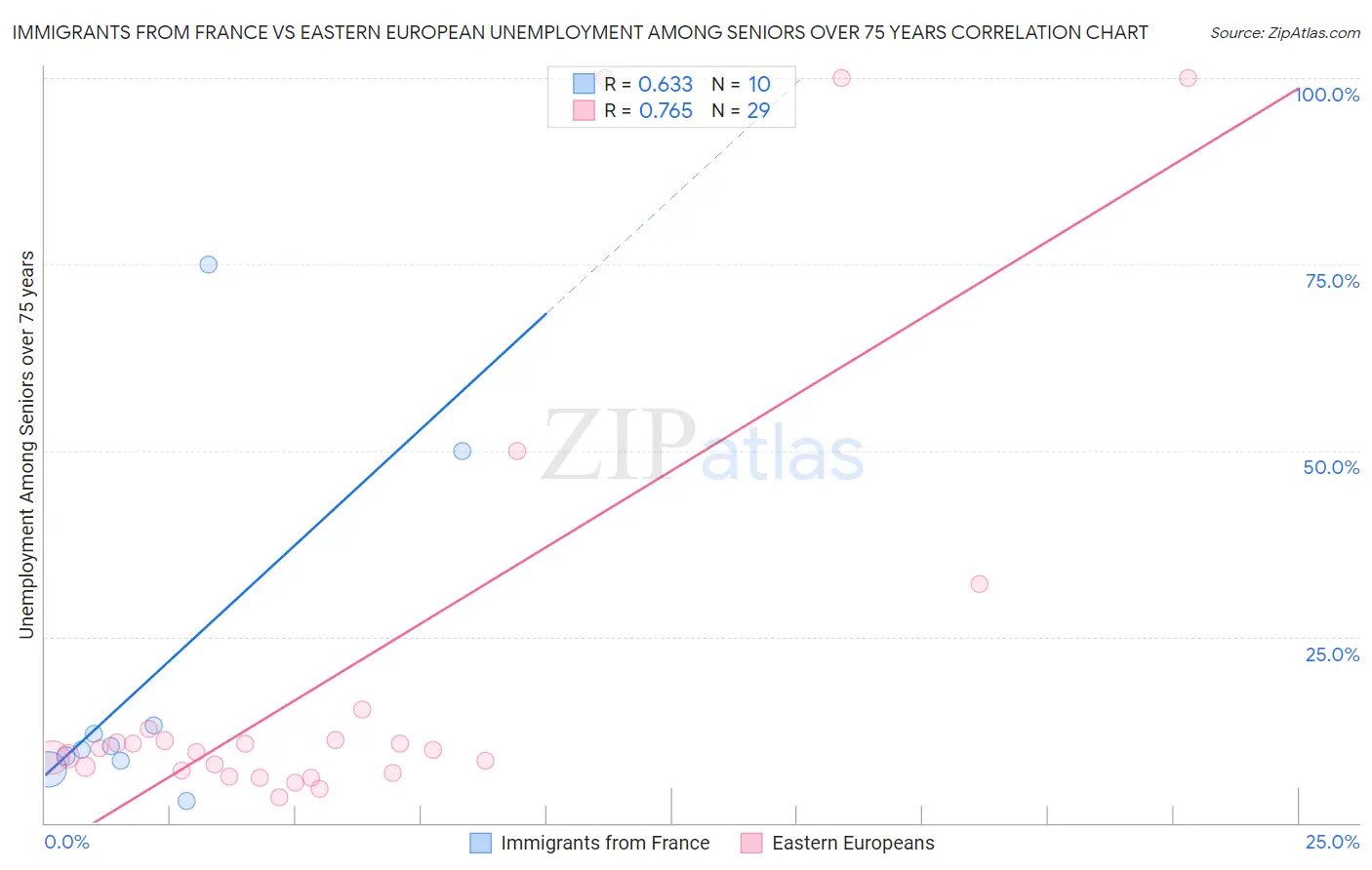 Immigrants from France vs Eastern European Unemployment Among Seniors over 75 years