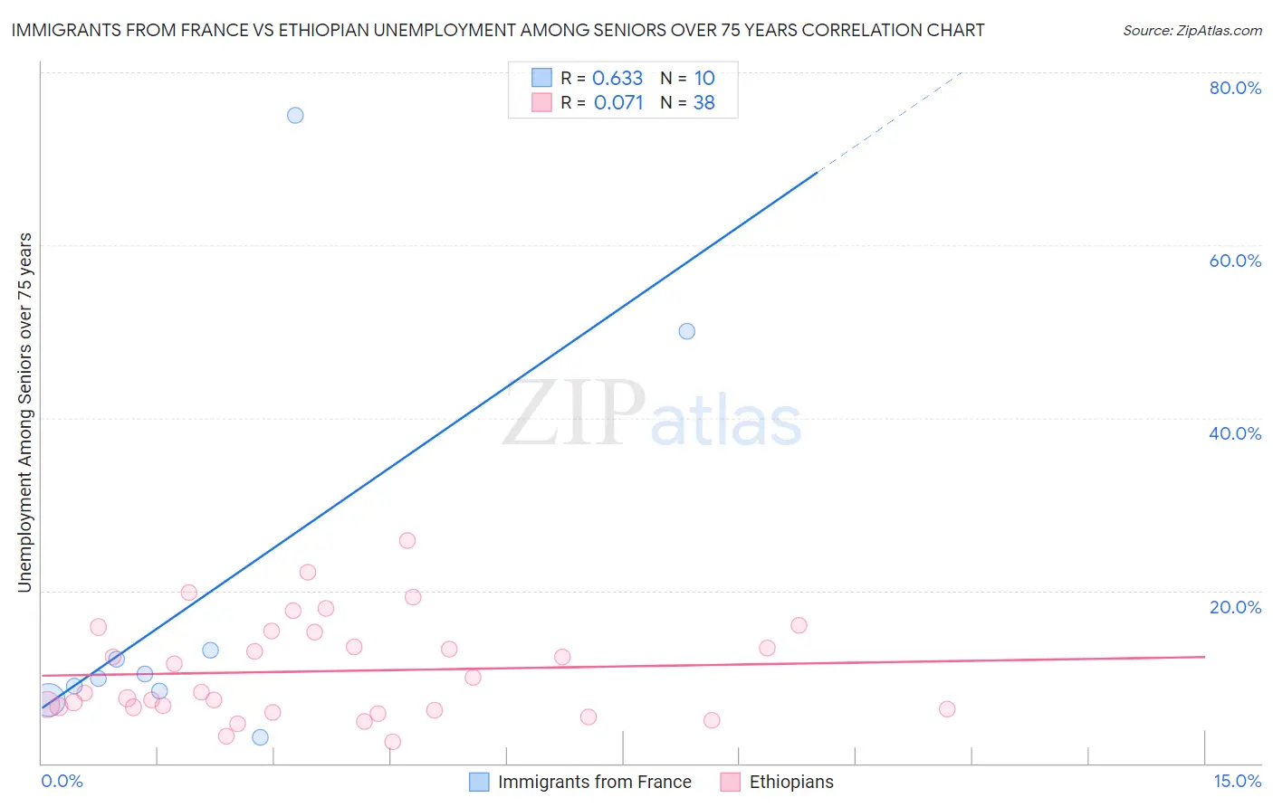 Immigrants from France vs Ethiopian Unemployment Among Seniors over 75 years