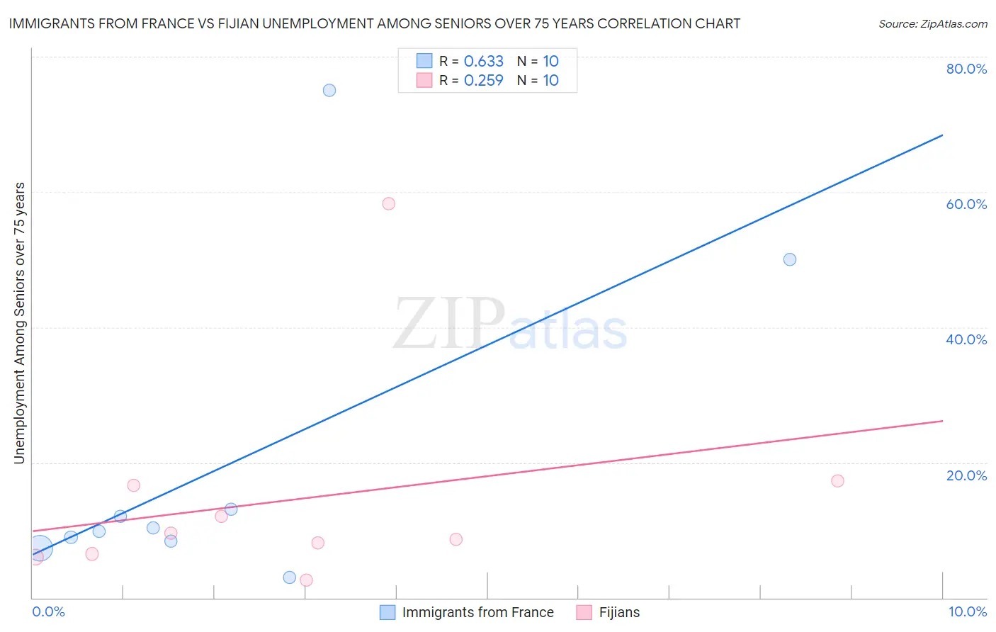 Immigrants from France vs Fijian Unemployment Among Seniors over 75 years