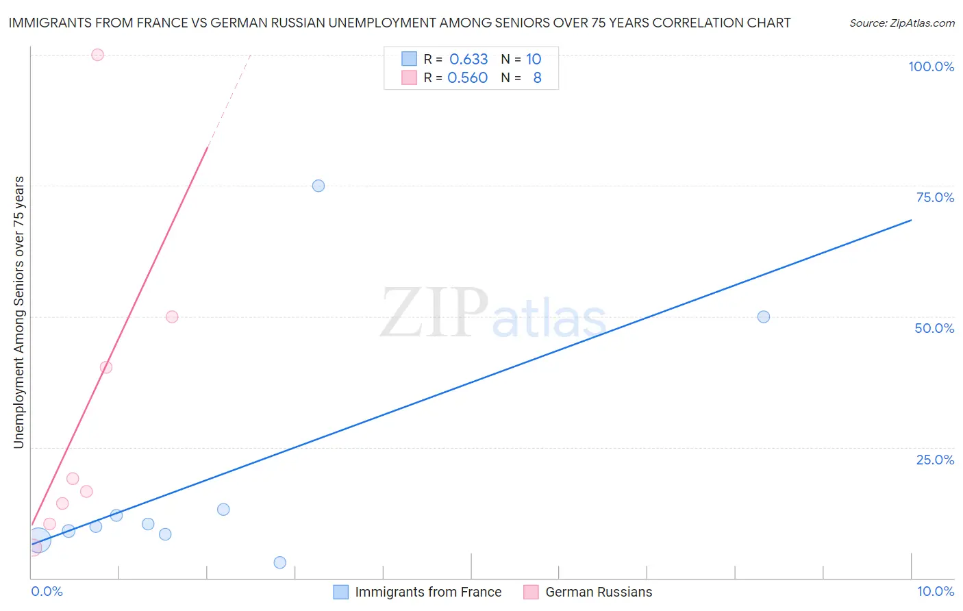 Immigrants from France vs German Russian Unemployment Among Seniors over 75 years