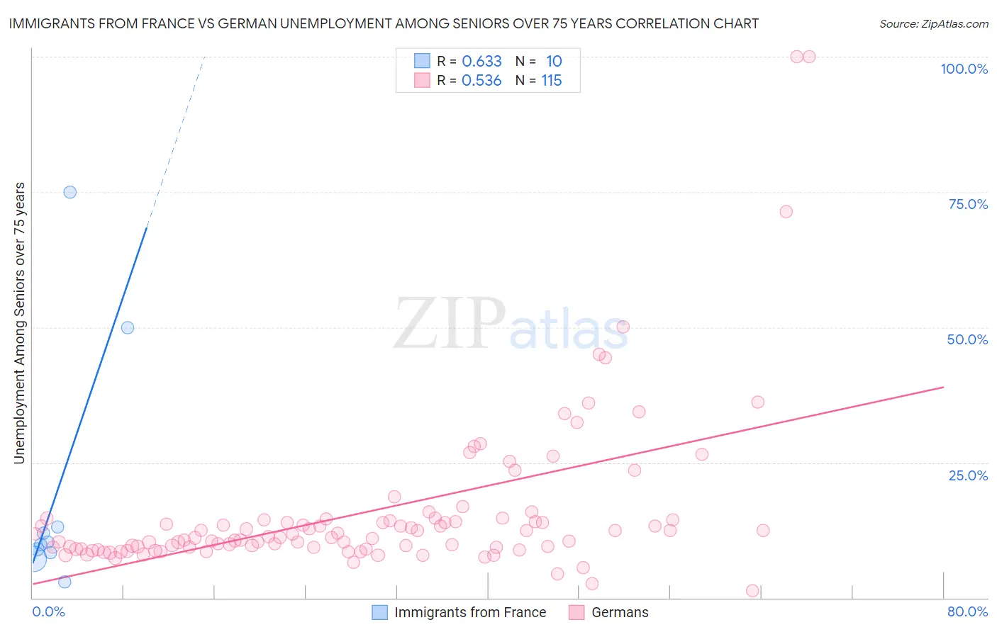 Immigrants from France vs German Unemployment Among Seniors over 75 years