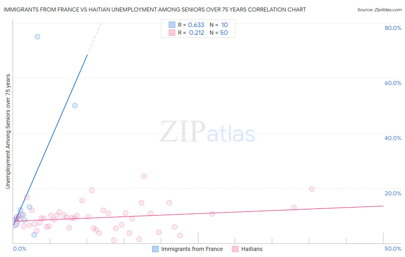 Immigrants from France vs Haitian Unemployment Among Seniors over 75 years