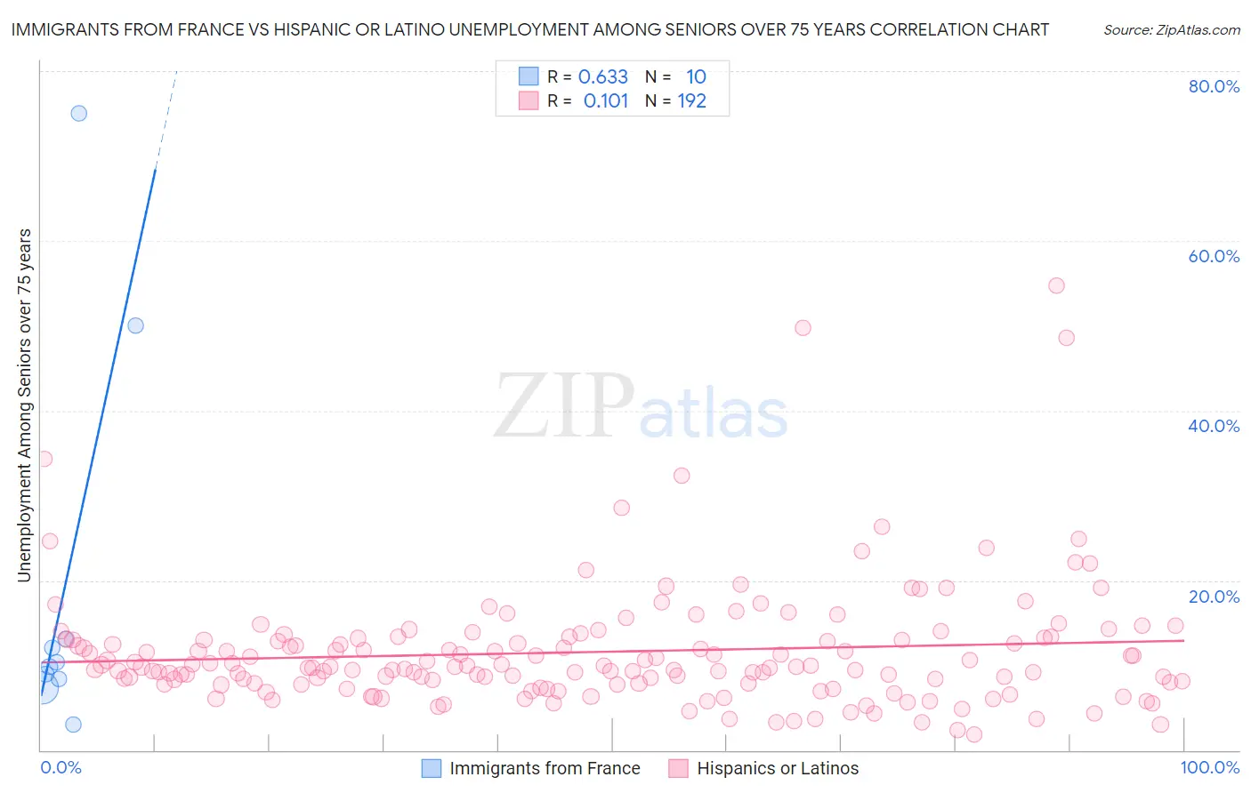 Immigrants from France vs Hispanic or Latino Unemployment Among Seniors over 75 years