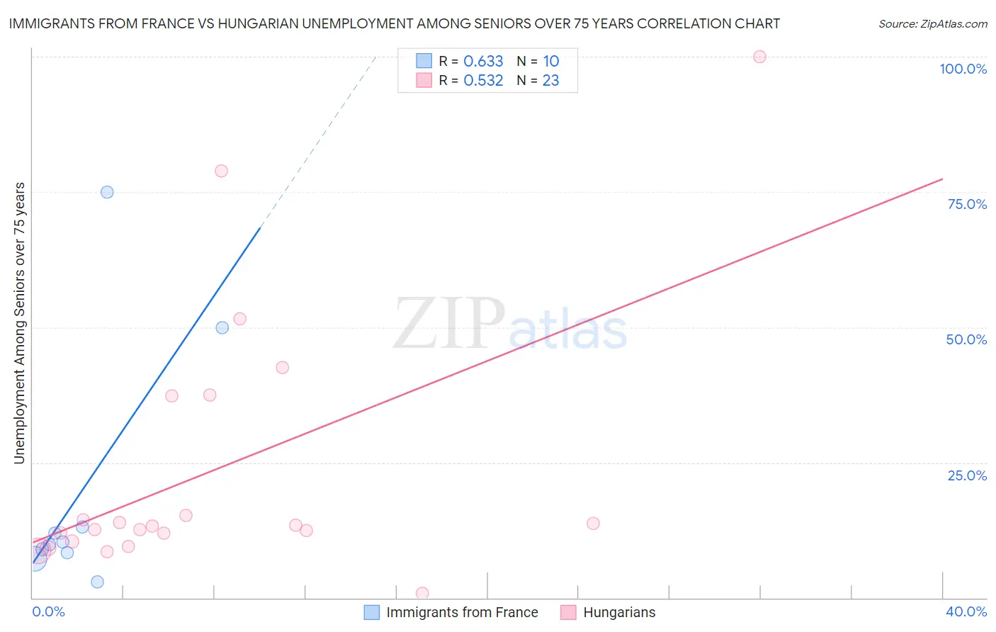 Immigrants from France vs Hungarian Unemployment Among Seniors over 75 years
