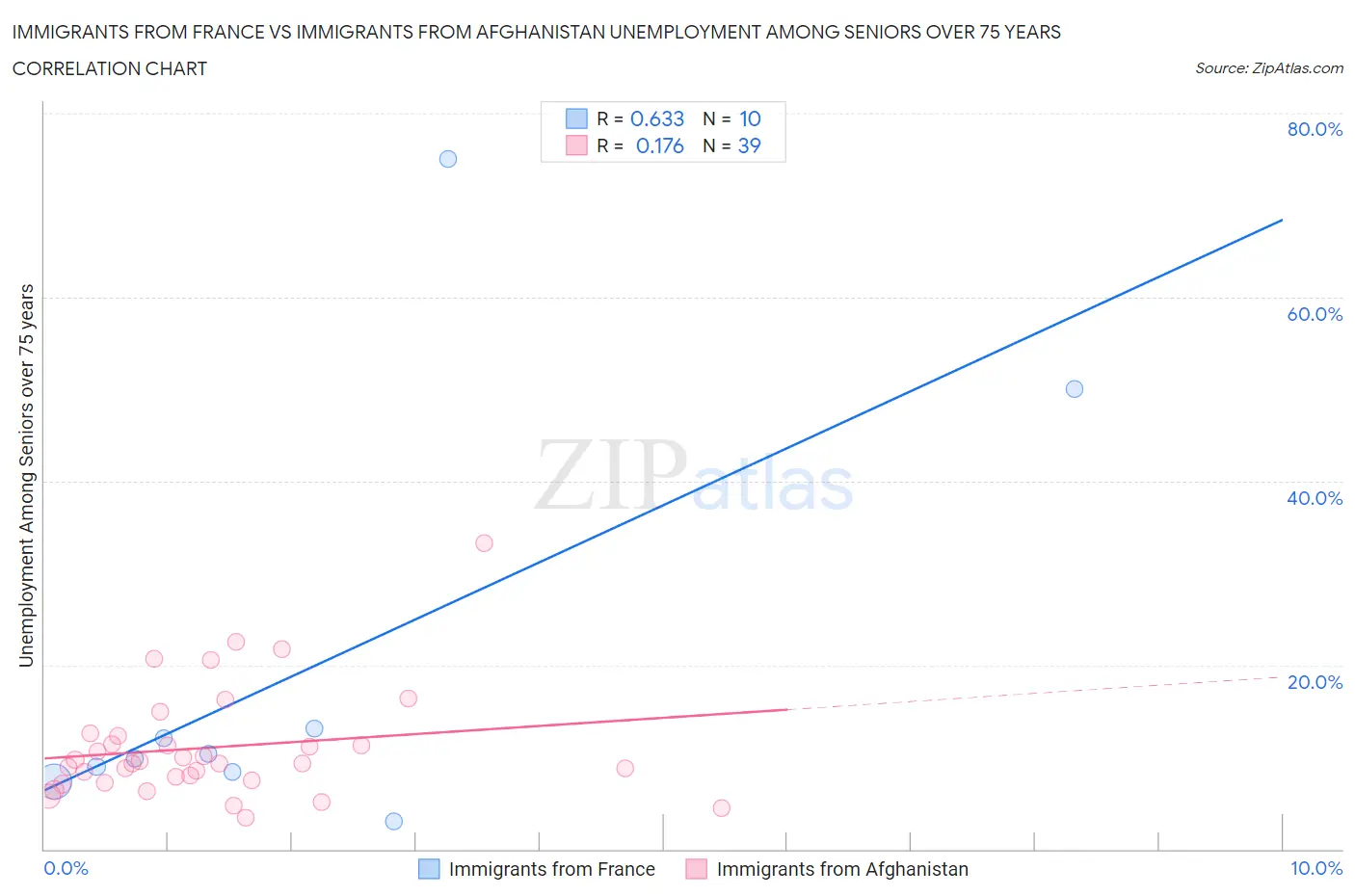 Immigrants from France vs Immigrants from Afghanistan Unemployment Among Seniors over 75 years