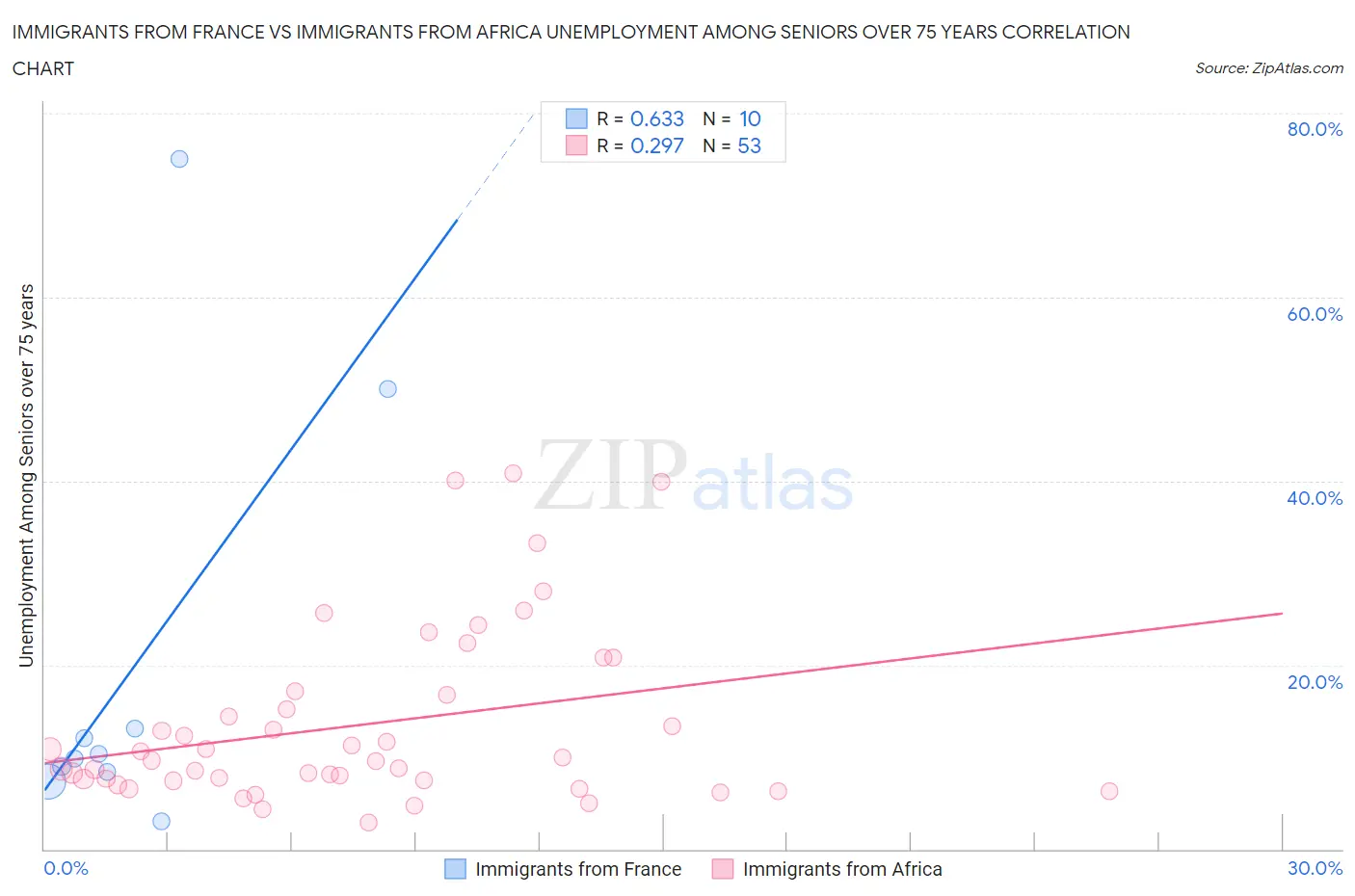 Immigrants from France vs Immigrants from Africa Unemployment Among Seniors over 75 years