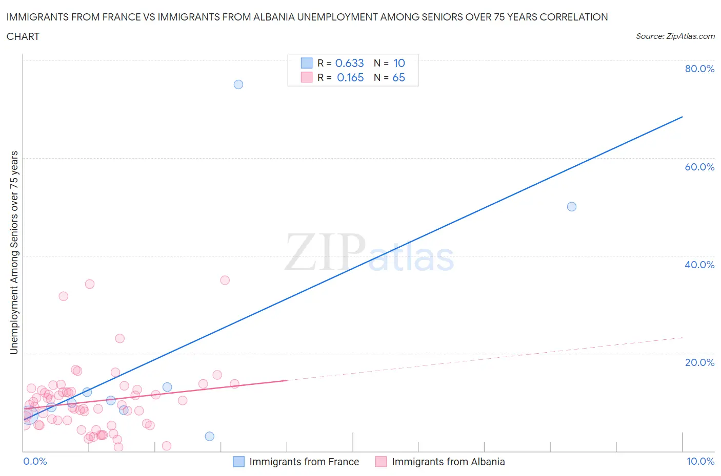 Immigrants from France vs Immigrants from Albania Unemployment Among Seniors over 75 years