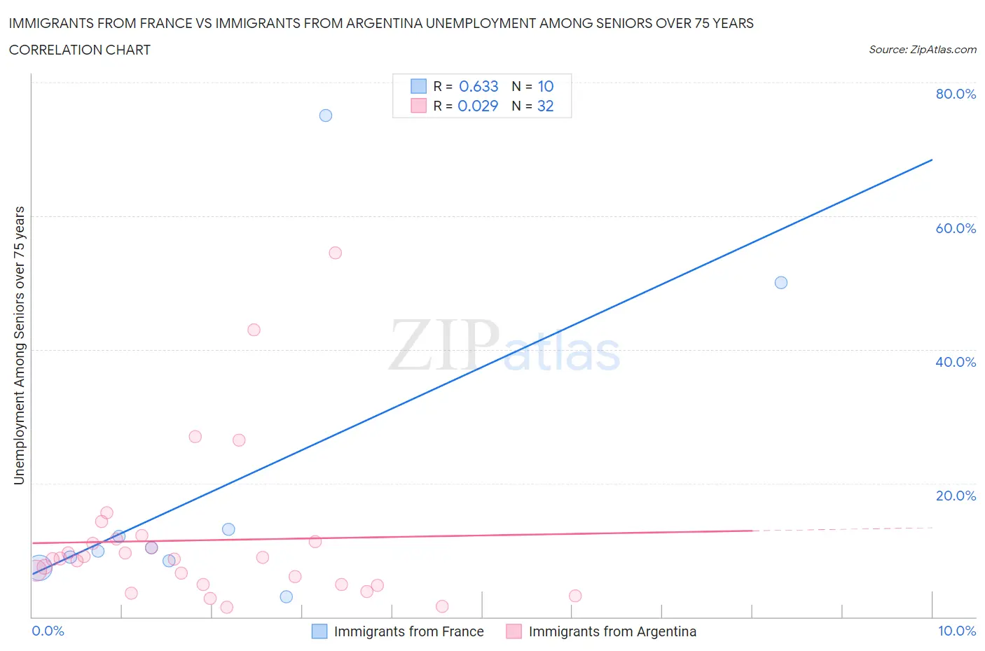 Immigrants from France vs Immigrants from Argentina Unemployment Among Seniors over 75 years