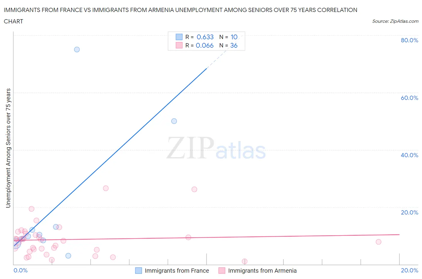 Immigrants from France vs Immigrants from Armenia Unemployment Among Seniors over 75 years