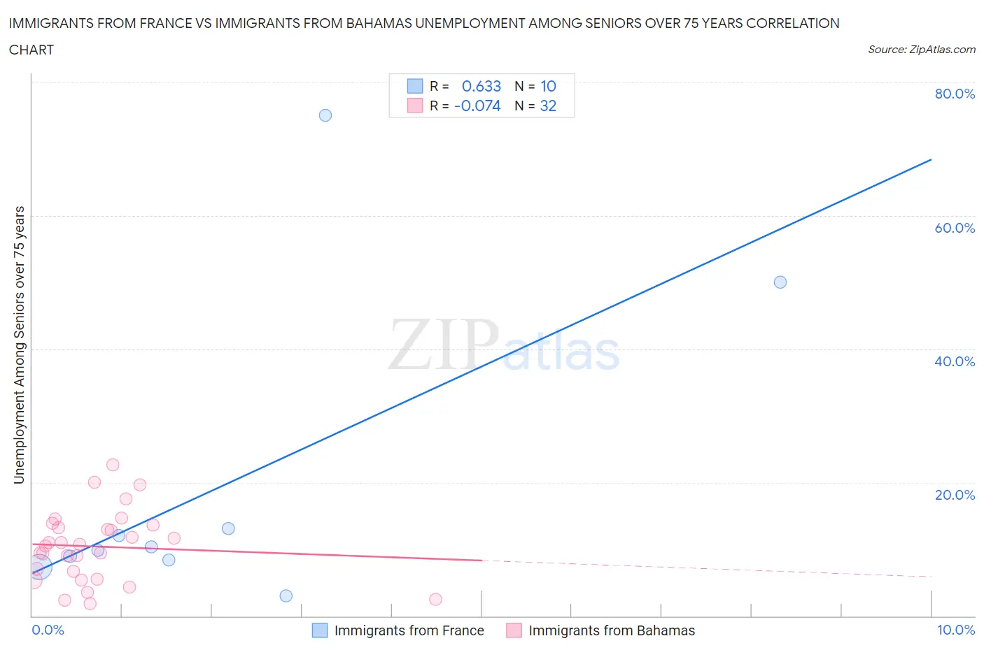 Immigrants from France vs Immigrants from Bahamas Unemployment Among Seniors over 75 years