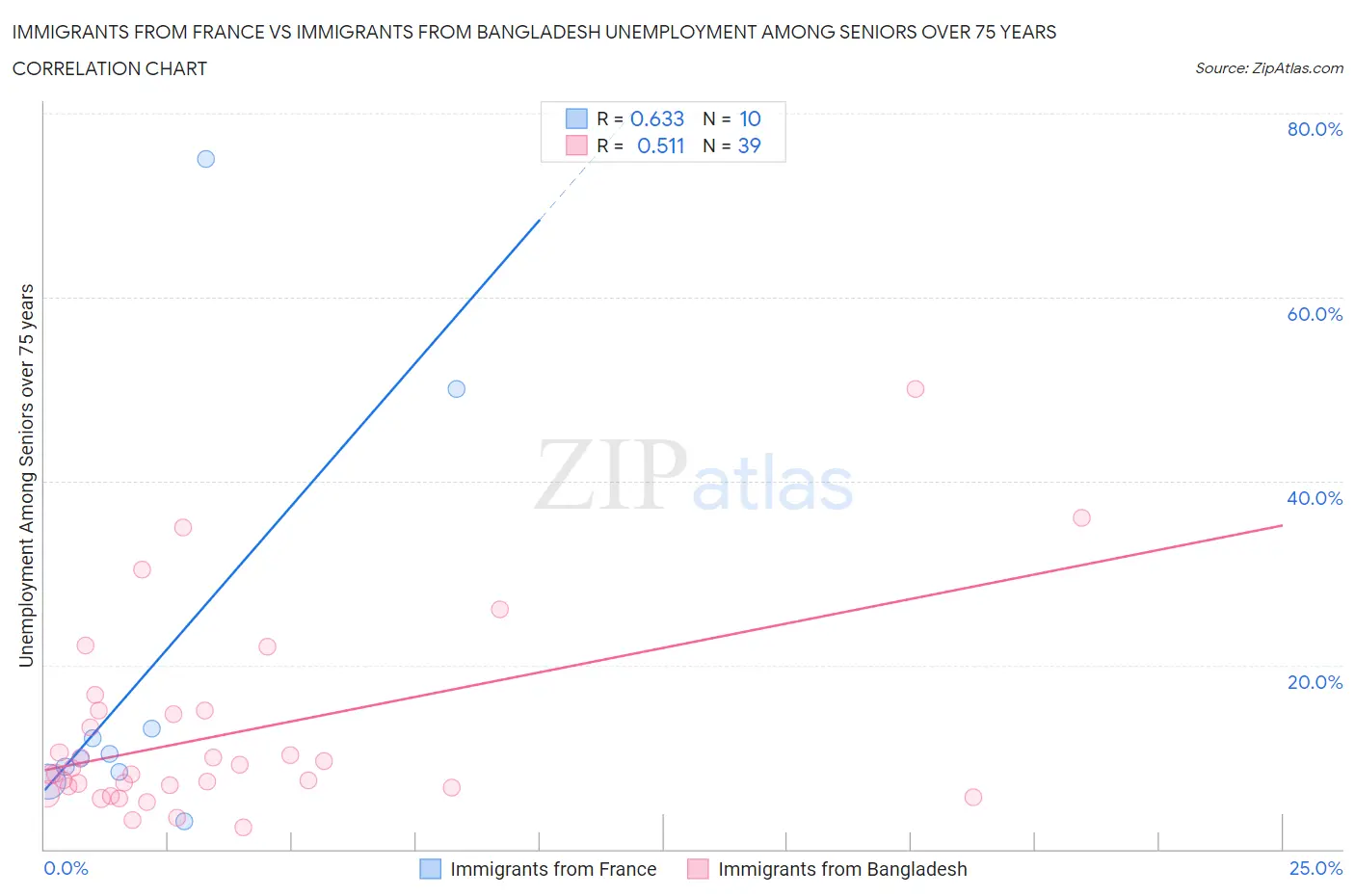 Immigrants from France vs Immigrants from Bangladesh Unemployment Among Seniors over 75 years
