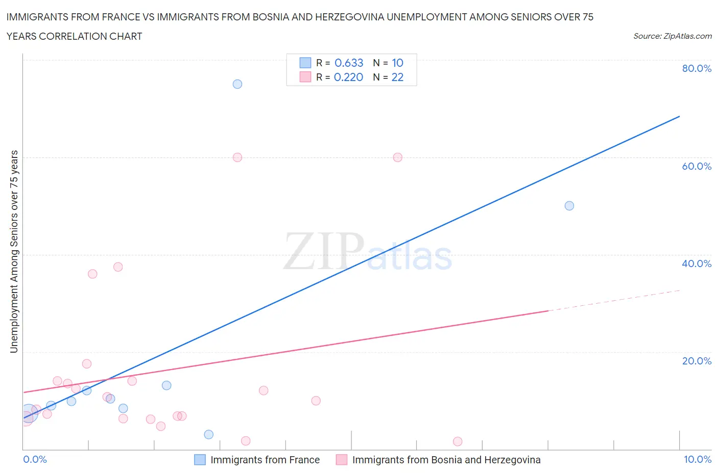 Immigrants from France vs Immigrants from Bosnia and Herzegovina Unemployment Among Seniors over 75 years