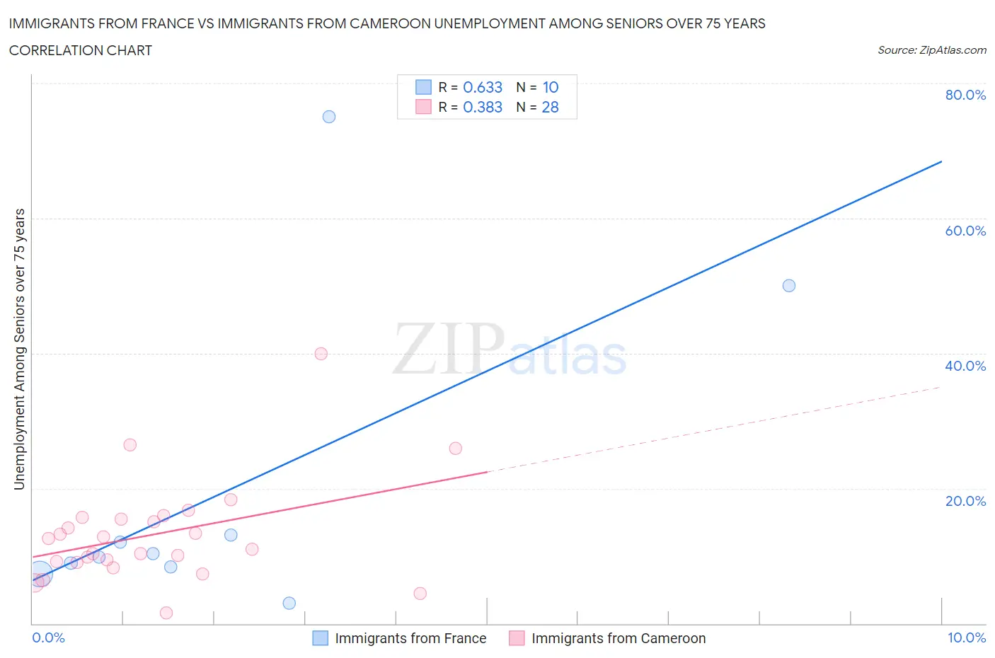 Immigrants from France vs Immigrants from Cameroon Unemployment Among Seniors over 75 years