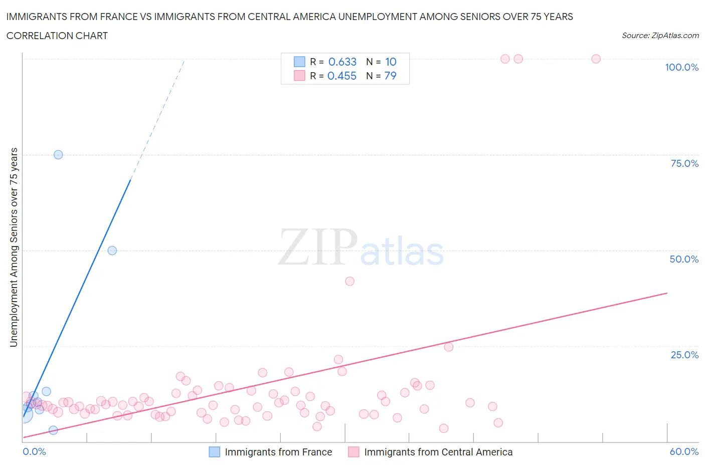 Immigrants from France vs Immigrants from Central America Unemployment Among Seniors over 75 years