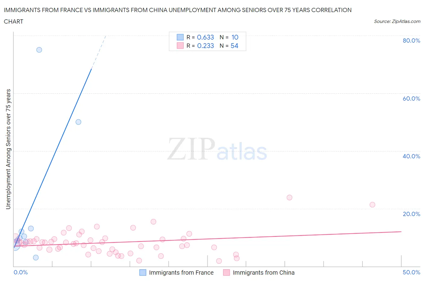 Immigrants from France vs Immigrants from China Unemployment Among Seniors over 75 years