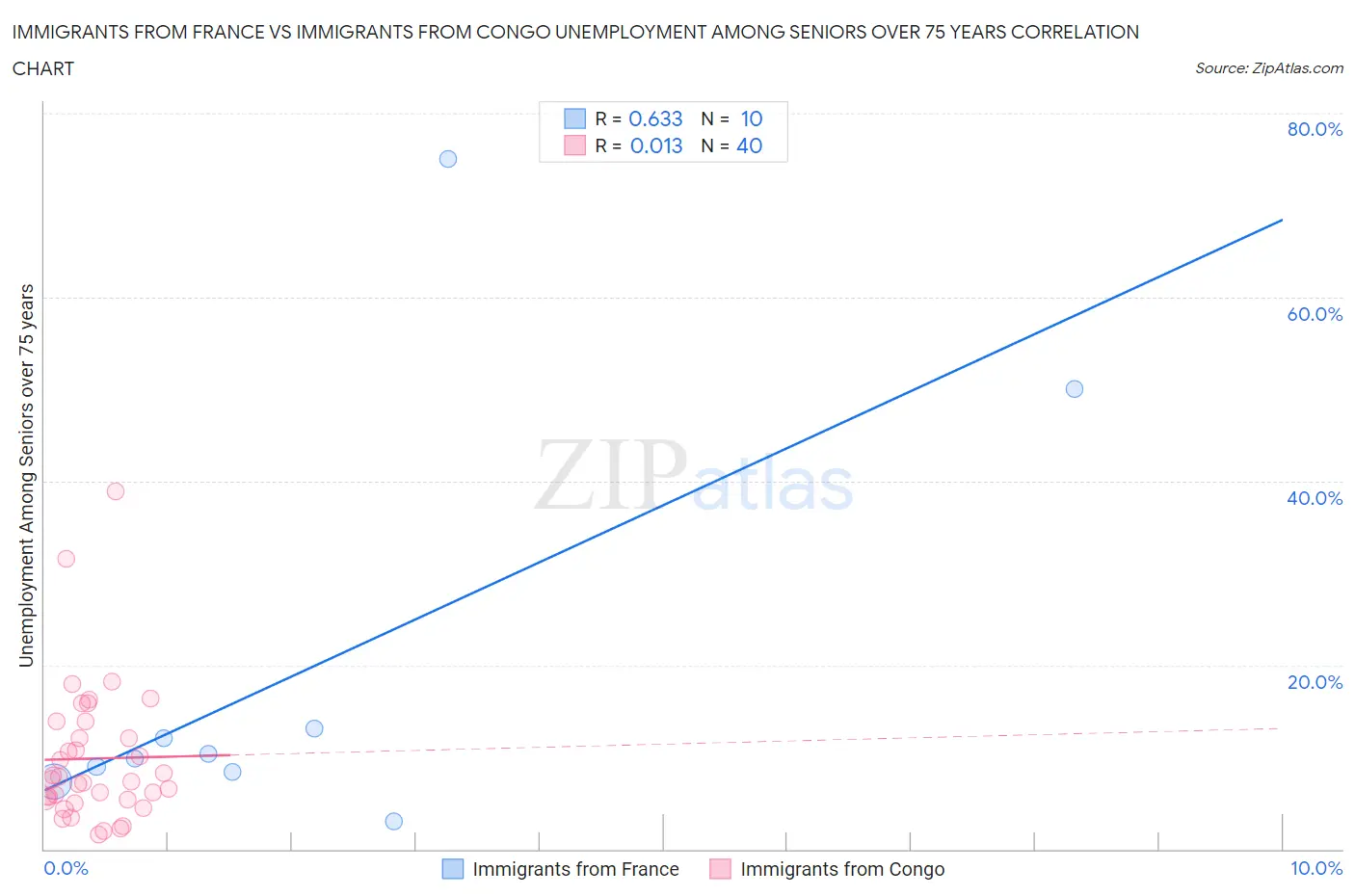 Immigrants from France vs Immigrants from Congo Unemployment Among Seniors over 75 years