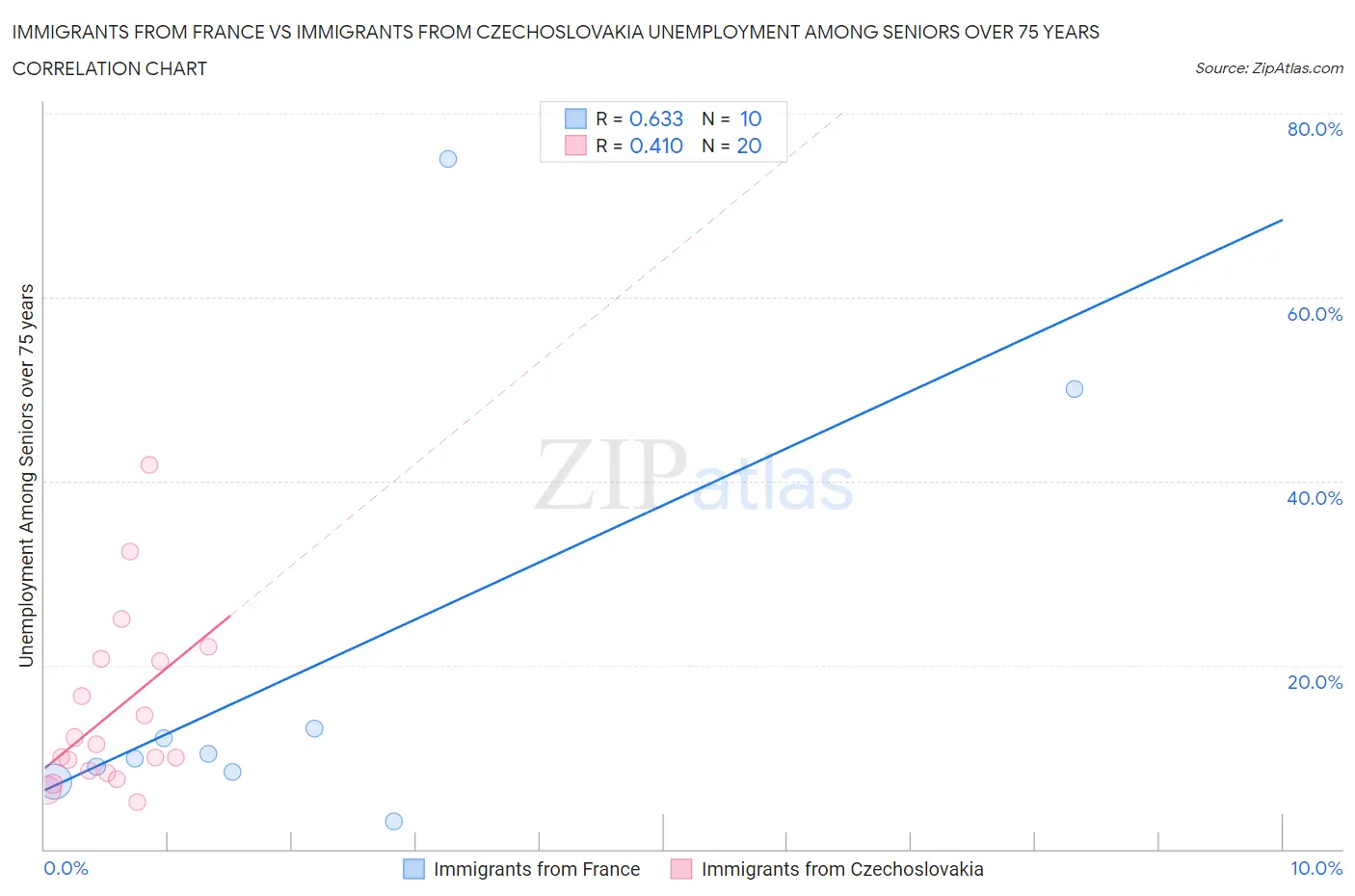 Immigrants from France vs Immigrants from Czechoslovakia Unemployment Among Seniors over 75 years