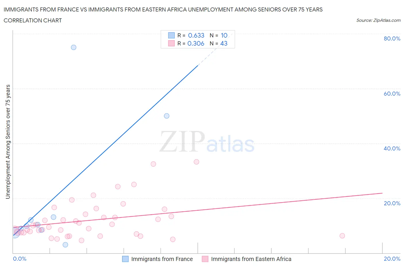 Immigrants from France vs Immigrants from Eastern Africa Unemployment Among Seniors over 75 years