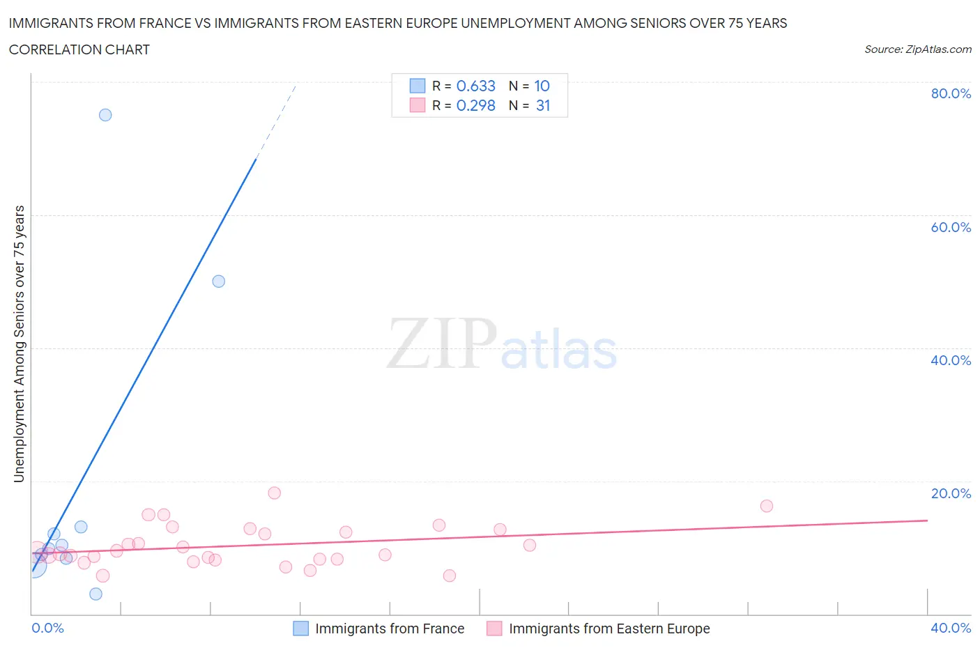 Immigrants from France vs Immigrants from Eastern Europe Unemployment Among Seniors over 75 years
