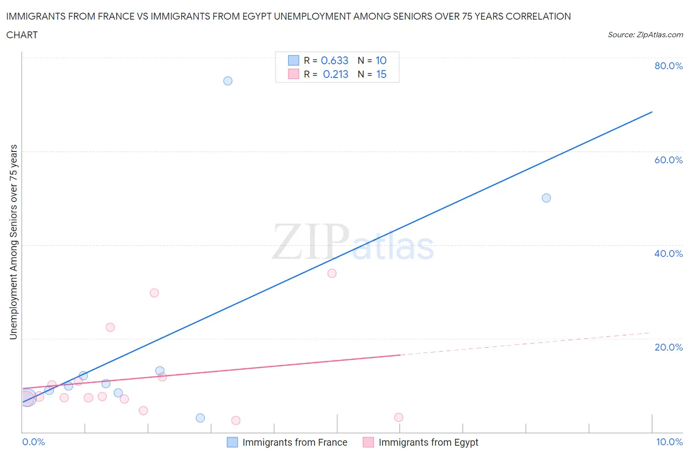Immigrants from France vs Immigrants from Egypt Unemployment Among Seniors over 75 years