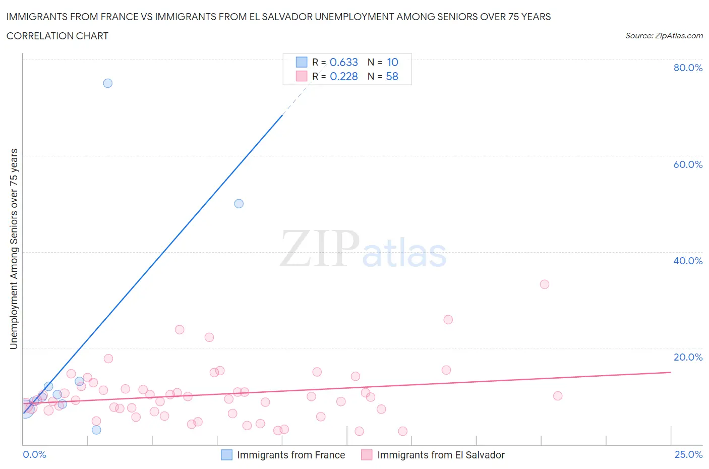 Immigrants from France vs Immigrants from El Salvador Unemployment Among Seniors over 75 years