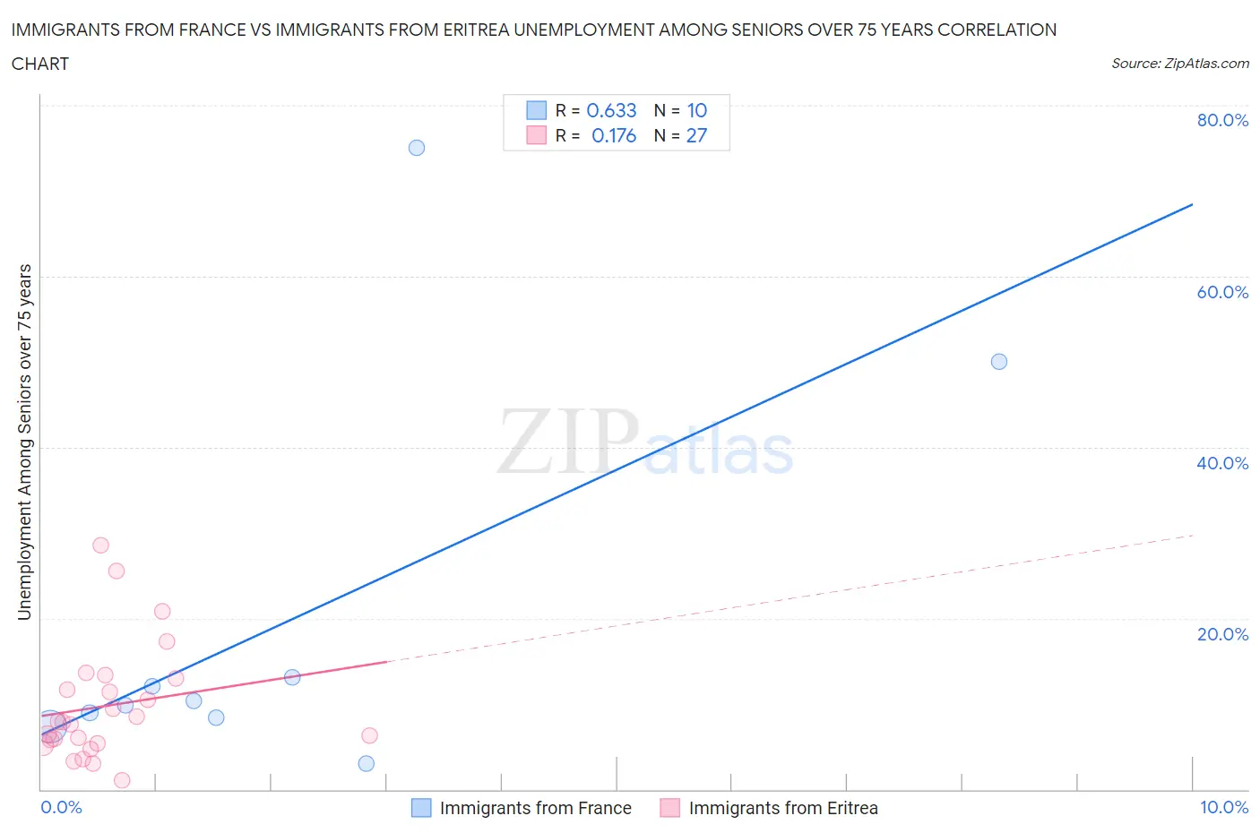 Immigrants from France vs Immigrants from Eritrea Unemployment Among Seniors over 75 years