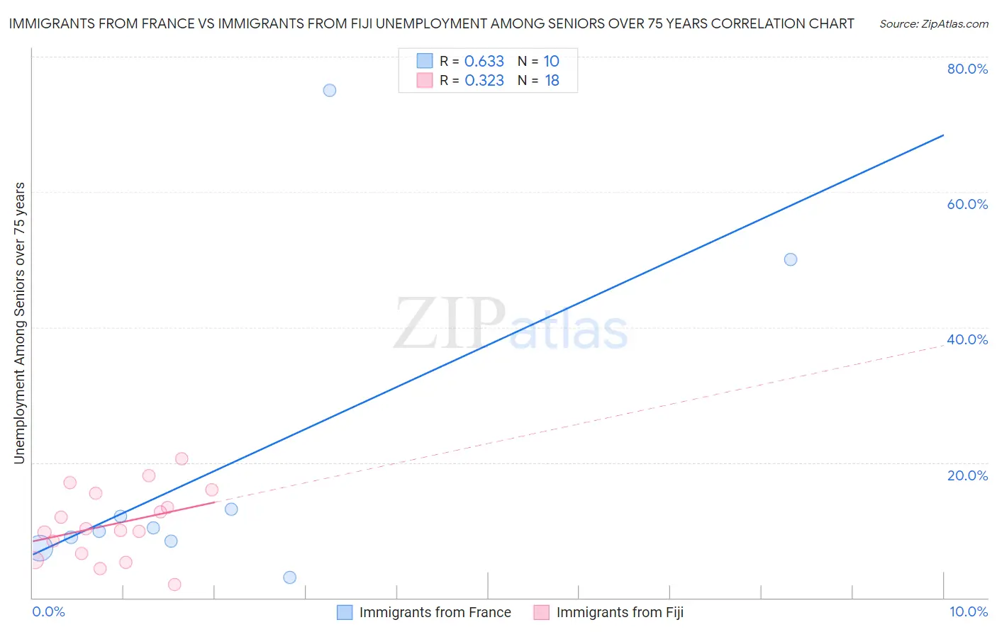 Immigrants from France vs Immigrants from Fiji Unemployment Among Seniors over 75 years