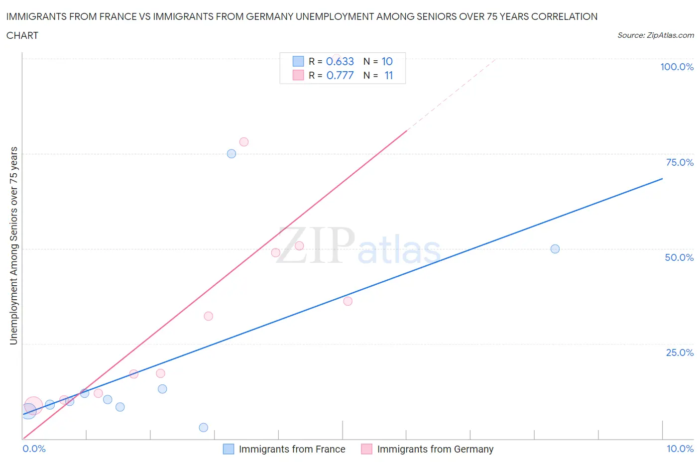 Immigrants from France vs Immigrants from Germany Unemployment Among Seniors over 75 years
