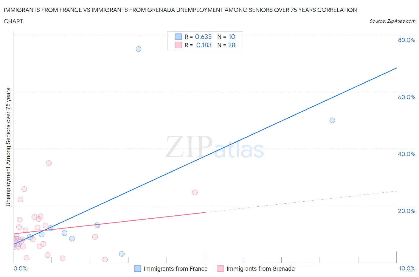 Immigrants from France vs Immigrants from Grenada Unemployment Among Seniors over 75 years