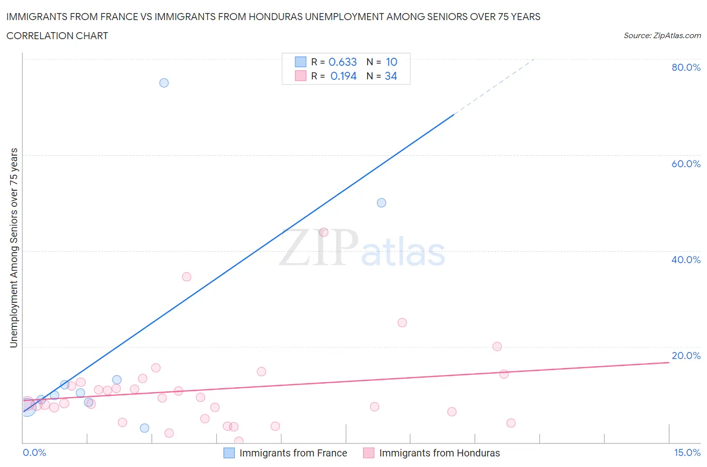 Immigrants from France vs Immigrants from Honduras Unemployment Among Seniors over 75 years