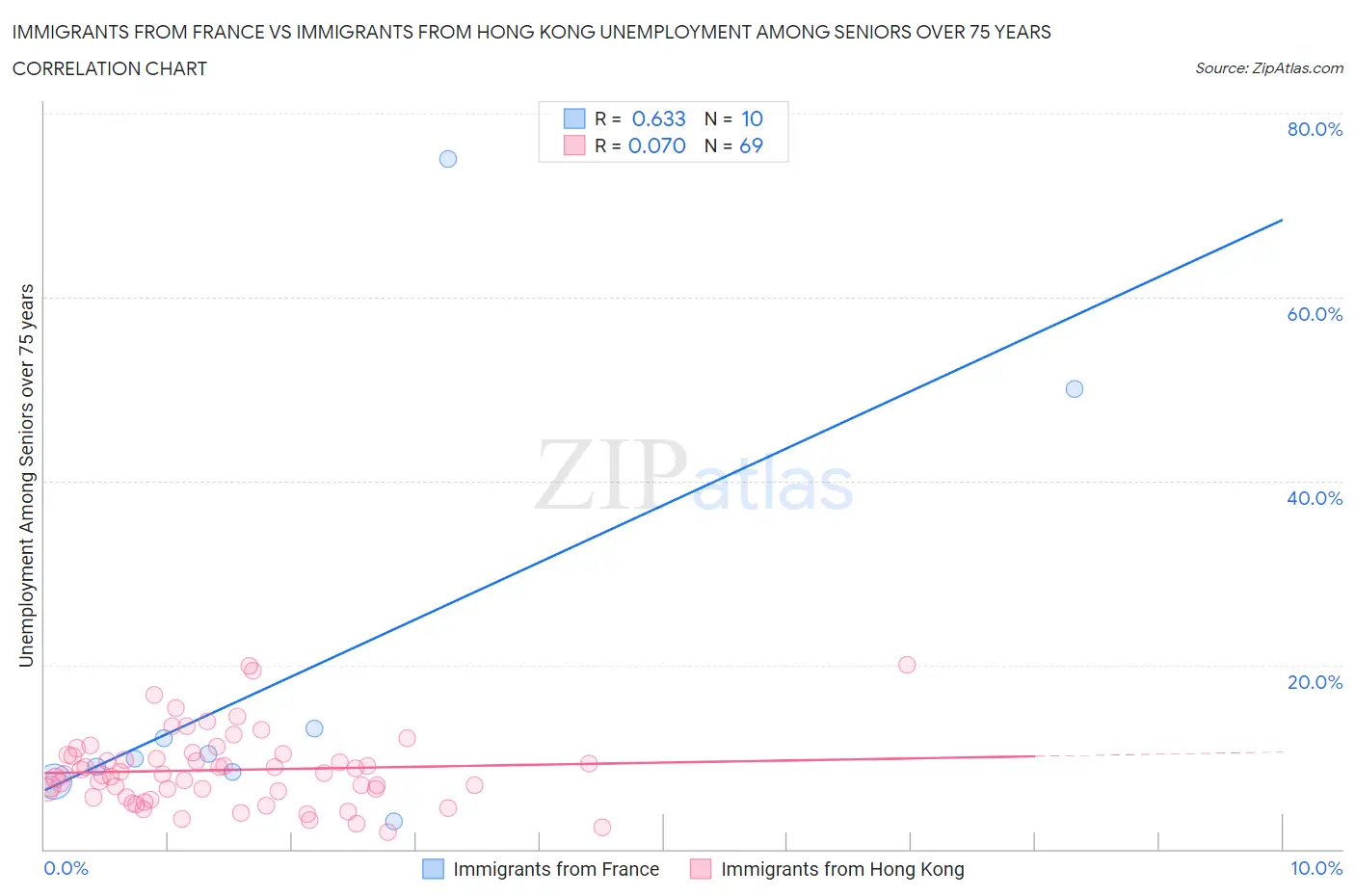 Immigrants from France vs Immigrants from Hong Kong Unemployment Among Seniors over 75 years