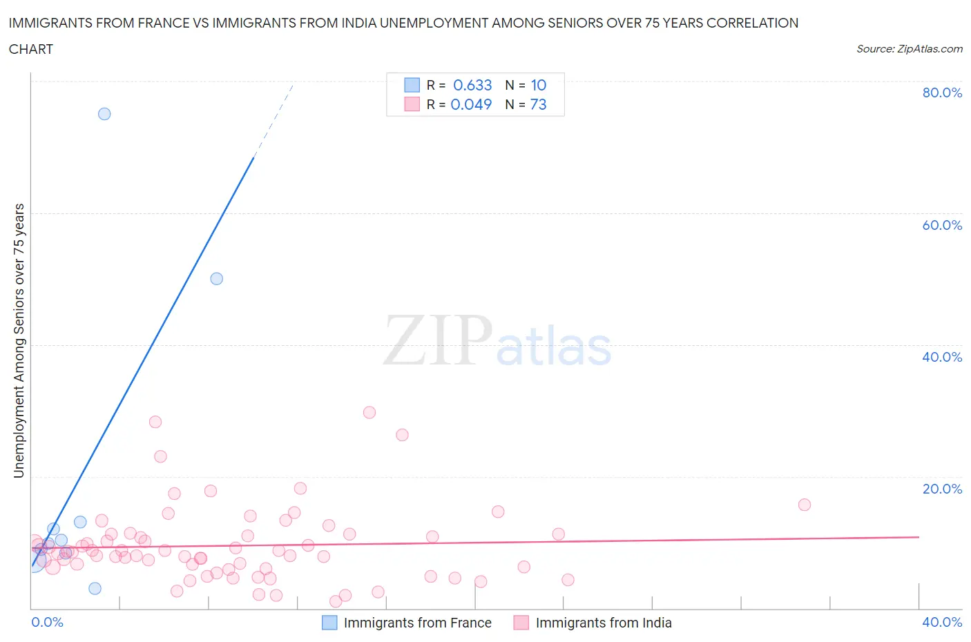 Immigrants from France vs Immigrants from India Unemployment Among Seniors over 75 years