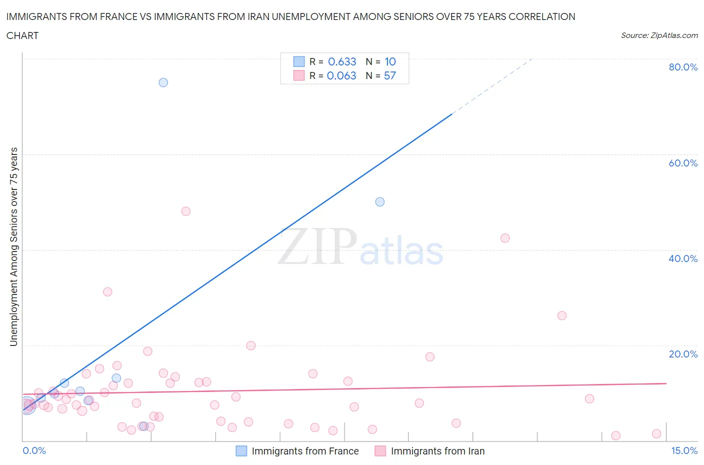 Immigrants from France vs Immigrants from Iran Unemployment Among Seniors over 75 years