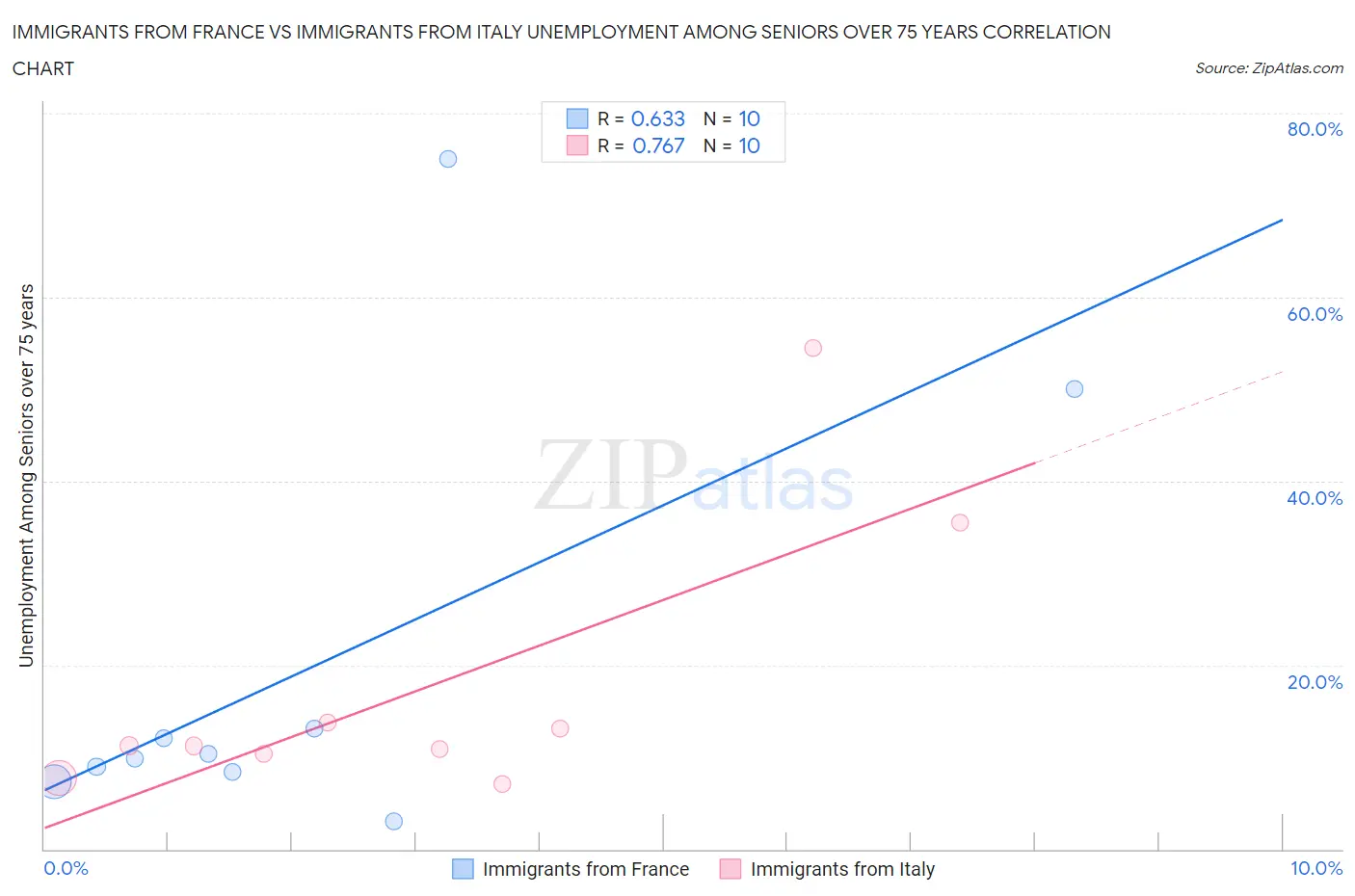 Immigrants from France vs Immigrants from Italy Unemployment Among Seniors over 75 years