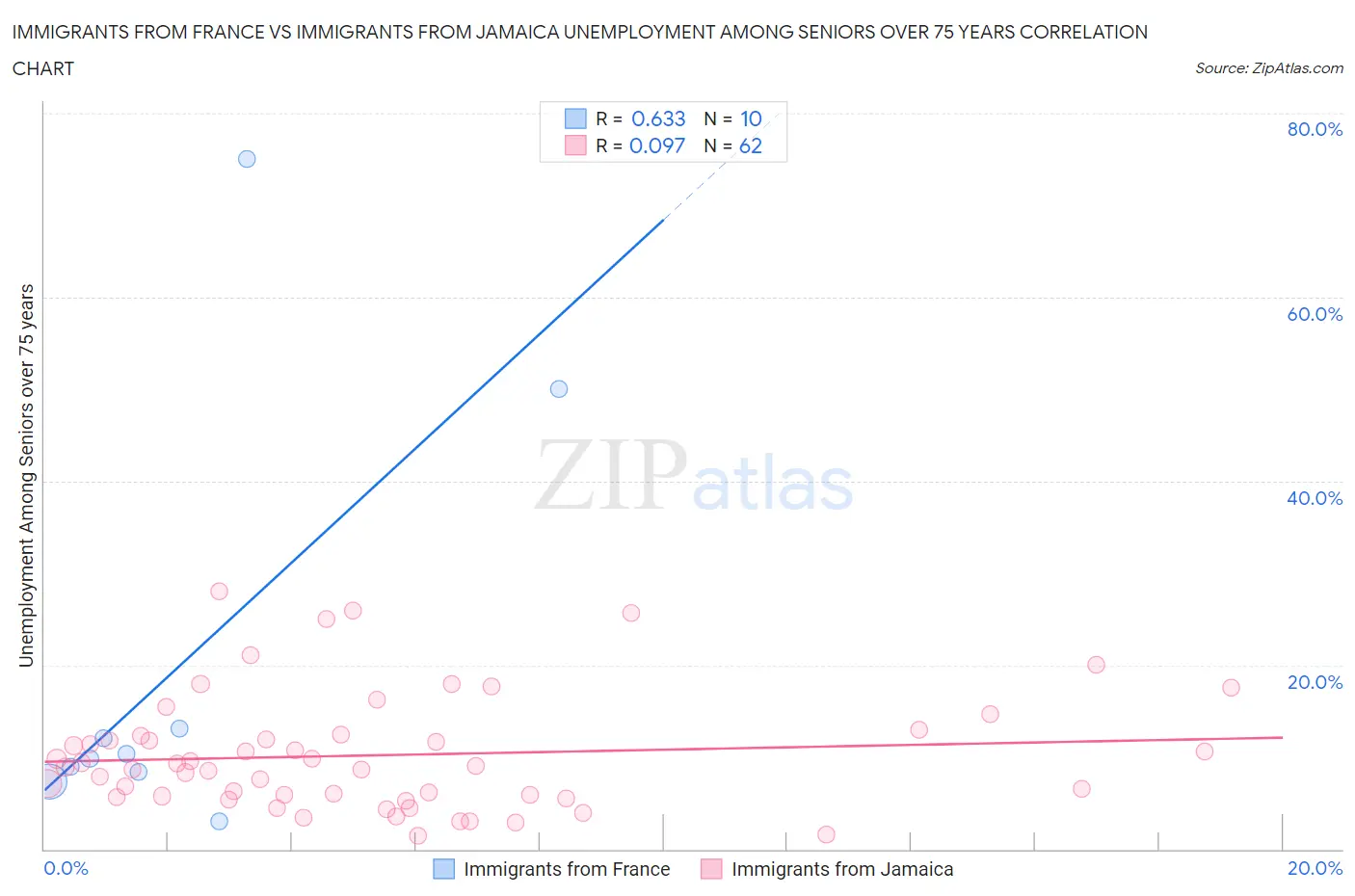 Immigrants from France vs Immigrants from Jamaica Unemployment Among Seniors over 75 years