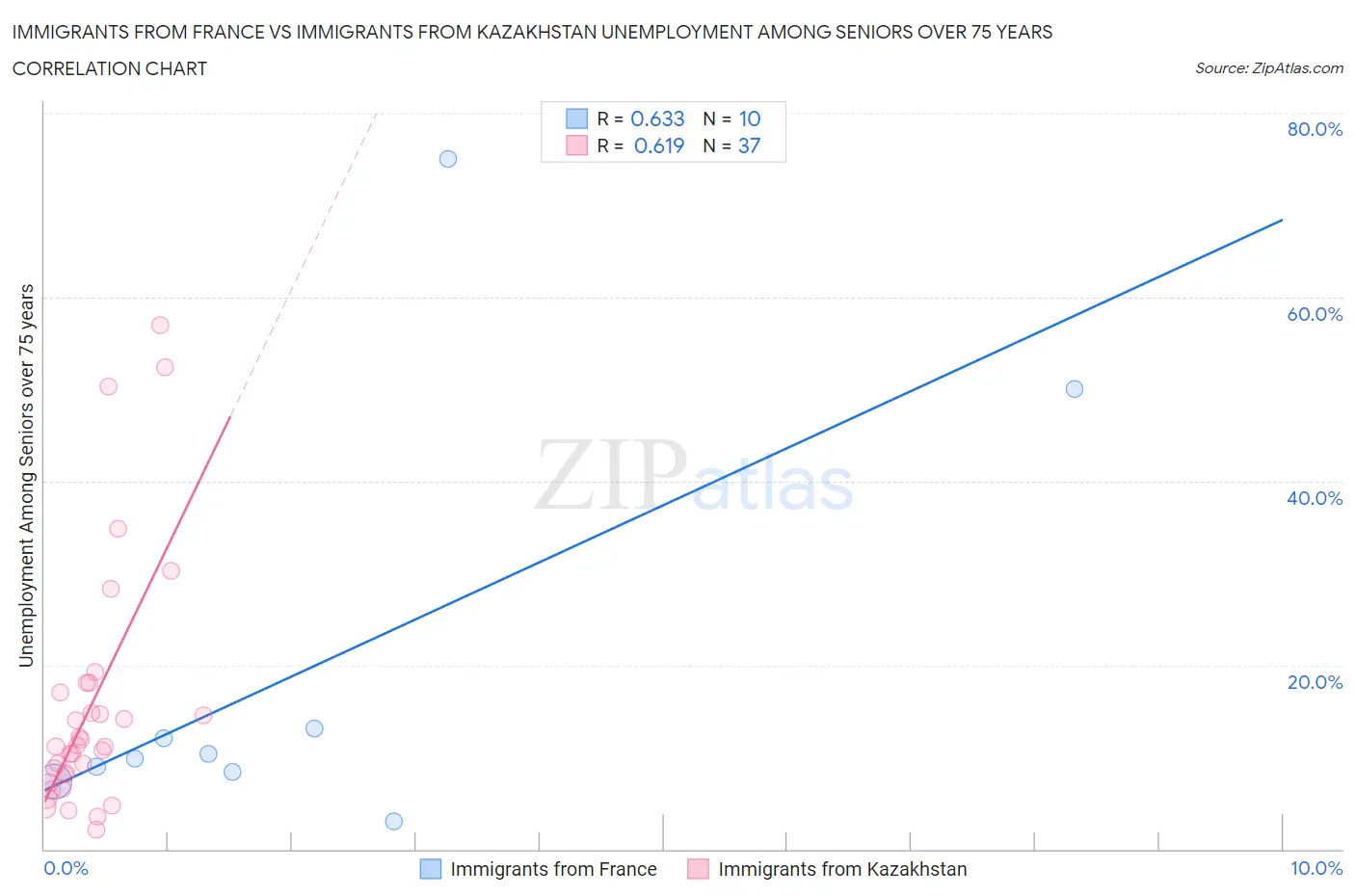 Immigrants from France vs Immigrants from Kazakhstan Unemployment Among Seniors over 75 years