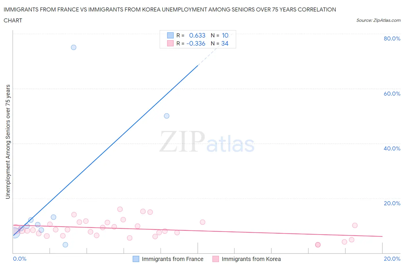Immigrants from France vs Immigrants from Korea Unemployment Among Seniors over 75 years